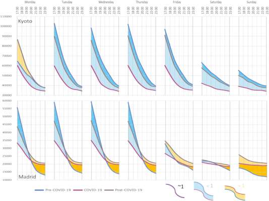 Nuevo artículo: Light in the darkness: Urban nightlife, analyzing the impact and recovery of COVID-19 using mobile phone data